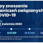 etapy zmian