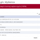 wybory 2019 wyniki gmina Myślenice